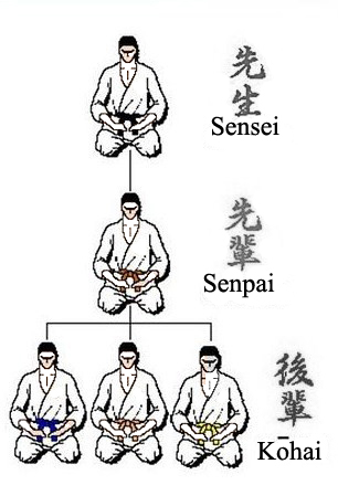 Sensei Senpai Kohai Sempai – Kohai, Nét đẹp văn hóa Nhật Bản
